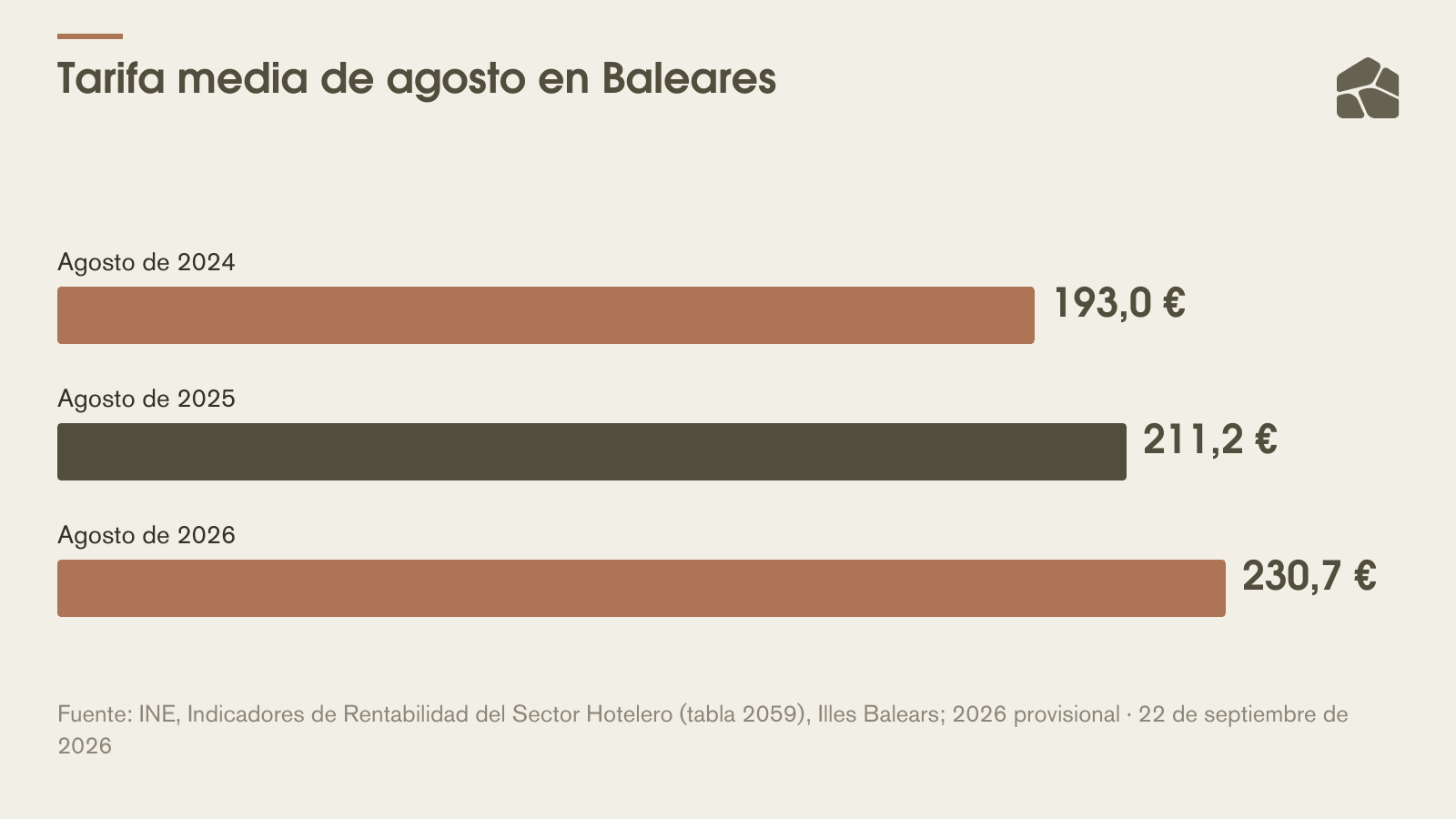 Tarifa media de agosto en Baleares: 193,0 € en agosto de 2024, 211,2 € en agosto de 2025 y 230,7 € en agosto de 2026. Fuente: INE, Indicadores de Rentabilidad del Sector Hotelero (tabla 2059), Illes Balears; 2026 provisional. 22 de septiembre de 2026.
