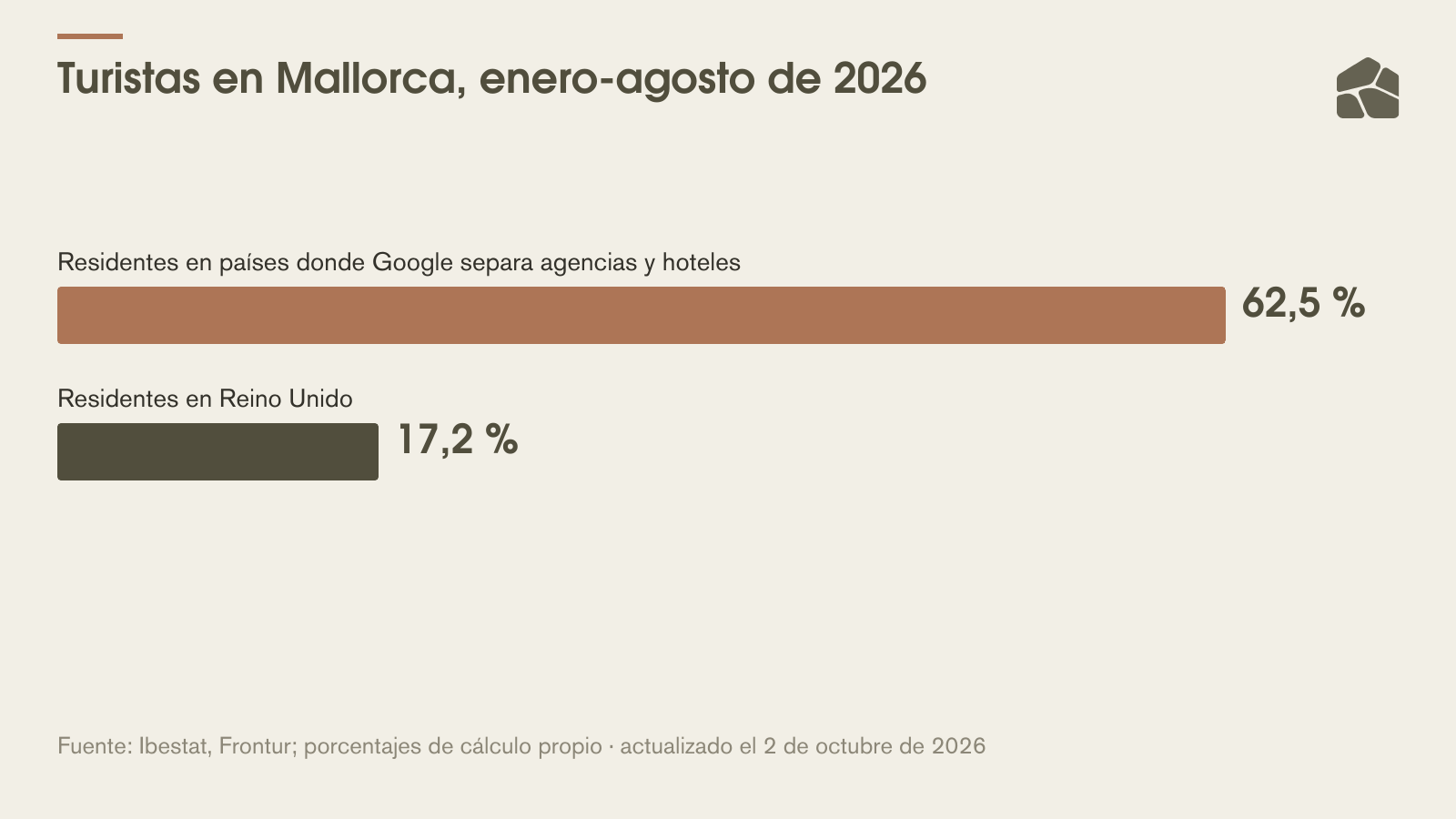 Turistas en Mallorca, enero-agosto de 2026: 62,5 % residentes en países donde Google separa agencias y hoteles y 17,2 % residentes en Reino Unido. Fuente: Ibestat, Frontur; porcentajes de cálculo propio.